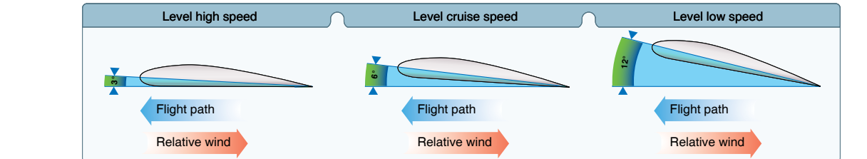 수평 고속 3도, 순항 6도, 저속 12도의 받음각과 비행 경로·상대풍