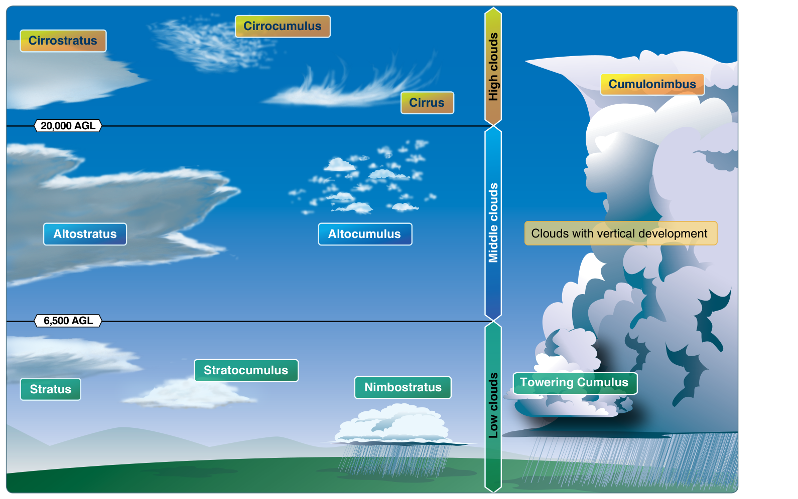 Figure 12-22 Basic cloud types