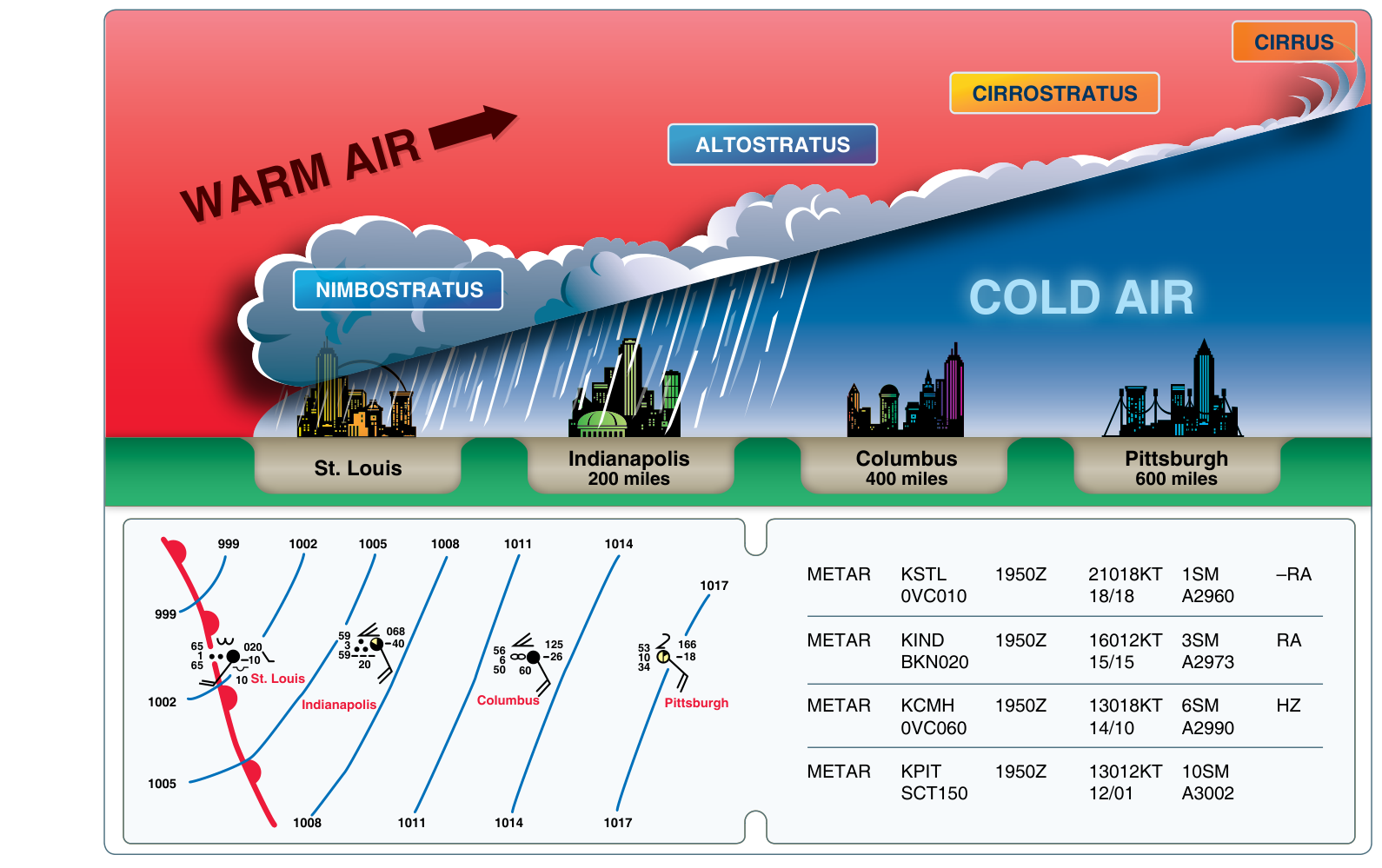 온난전선 단면과 지상일기도, METAR