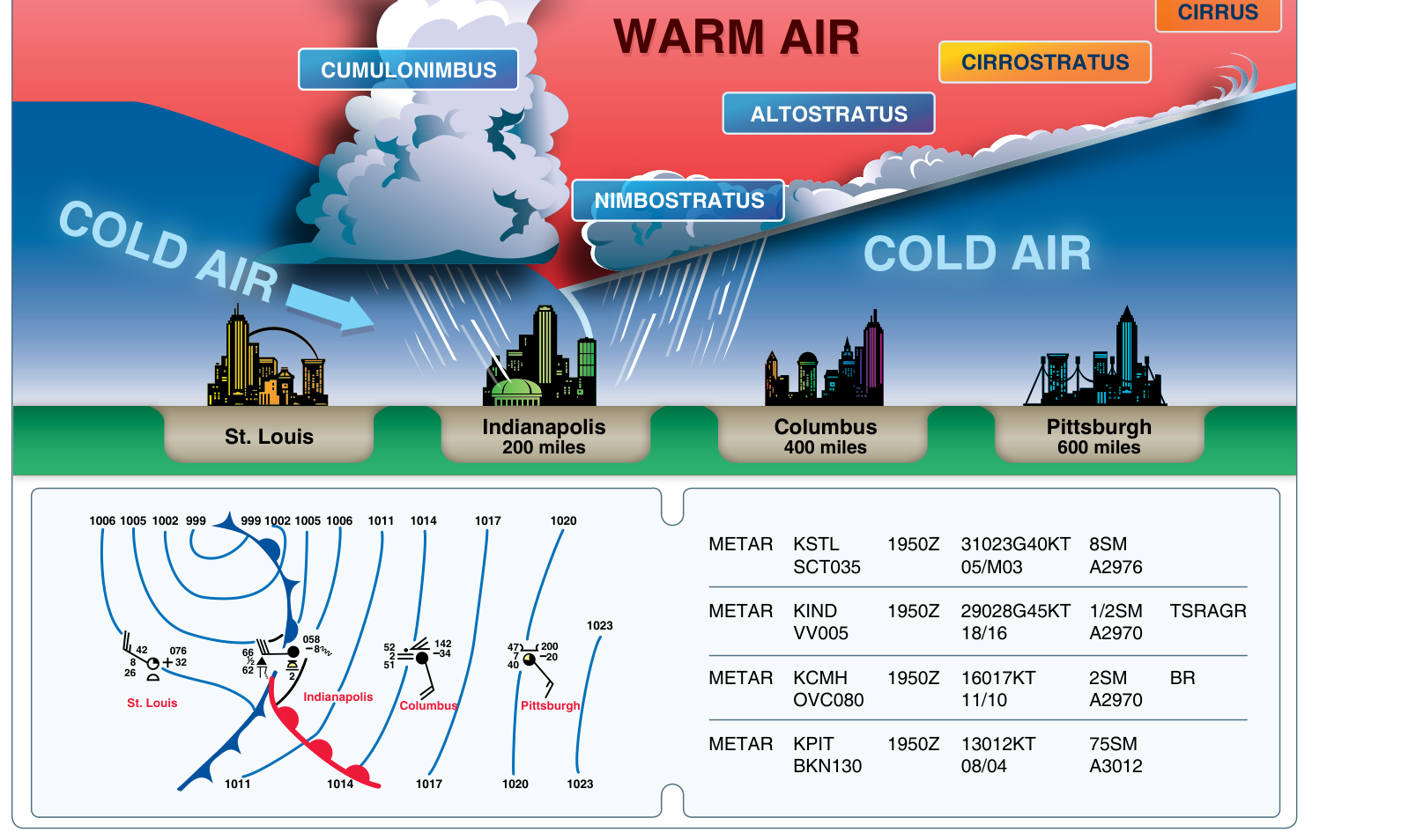 폐색전선 단면과 지상일기도, METAR