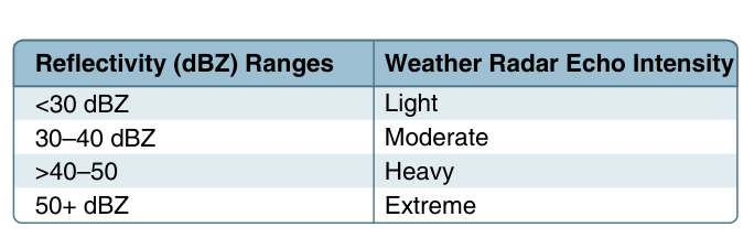 dBZ와 Light·Moderate·Heavy·Extreme 대응