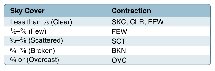 SKC·FEW·SCT·BKN·OVC 하늘 상태 약어