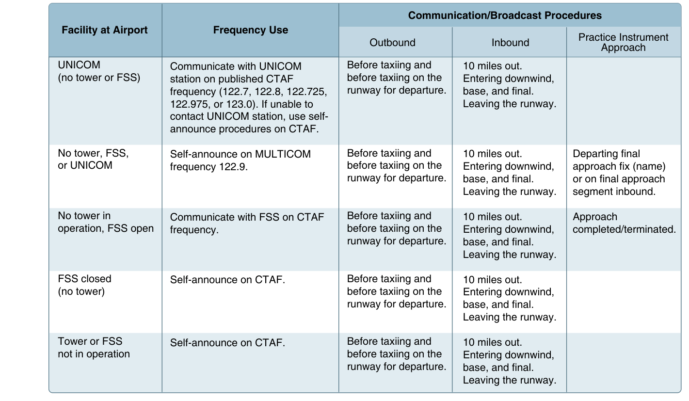 Figure 14-1 Recommended communication procedures