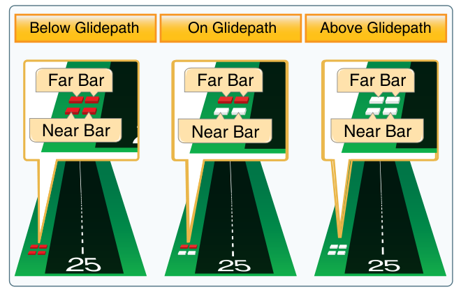 Figure 14-29 Two-bar VASI system