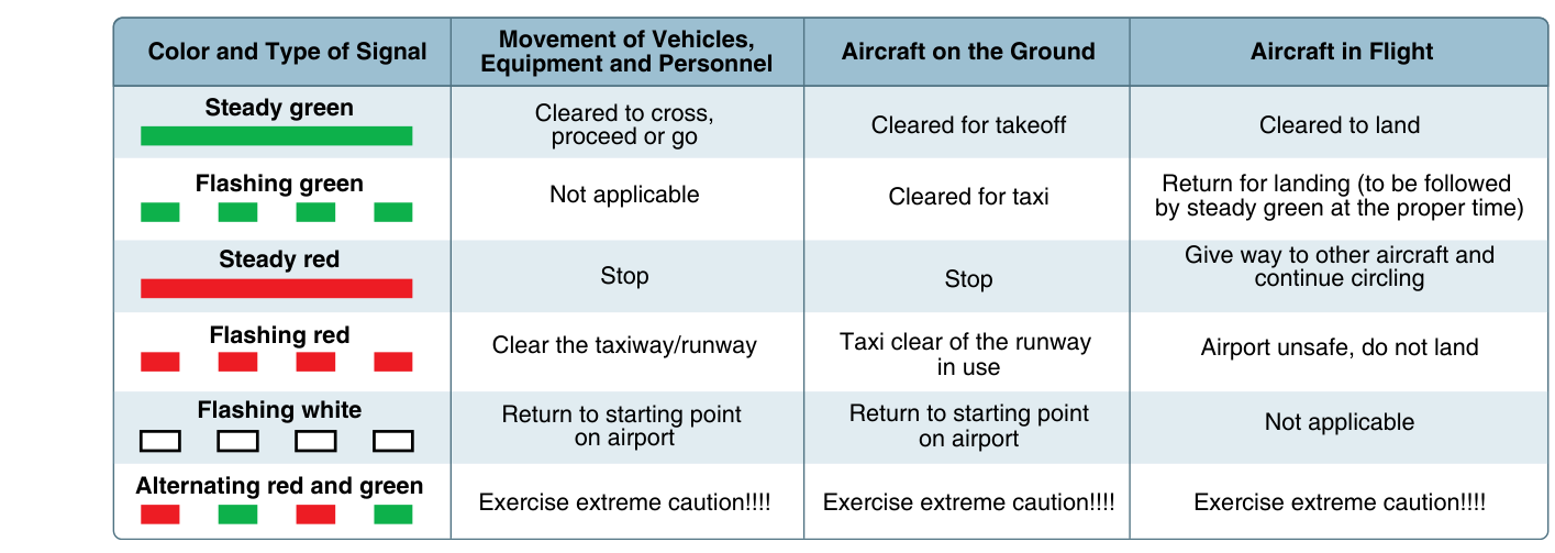 Figure 14-42 Light gun signals