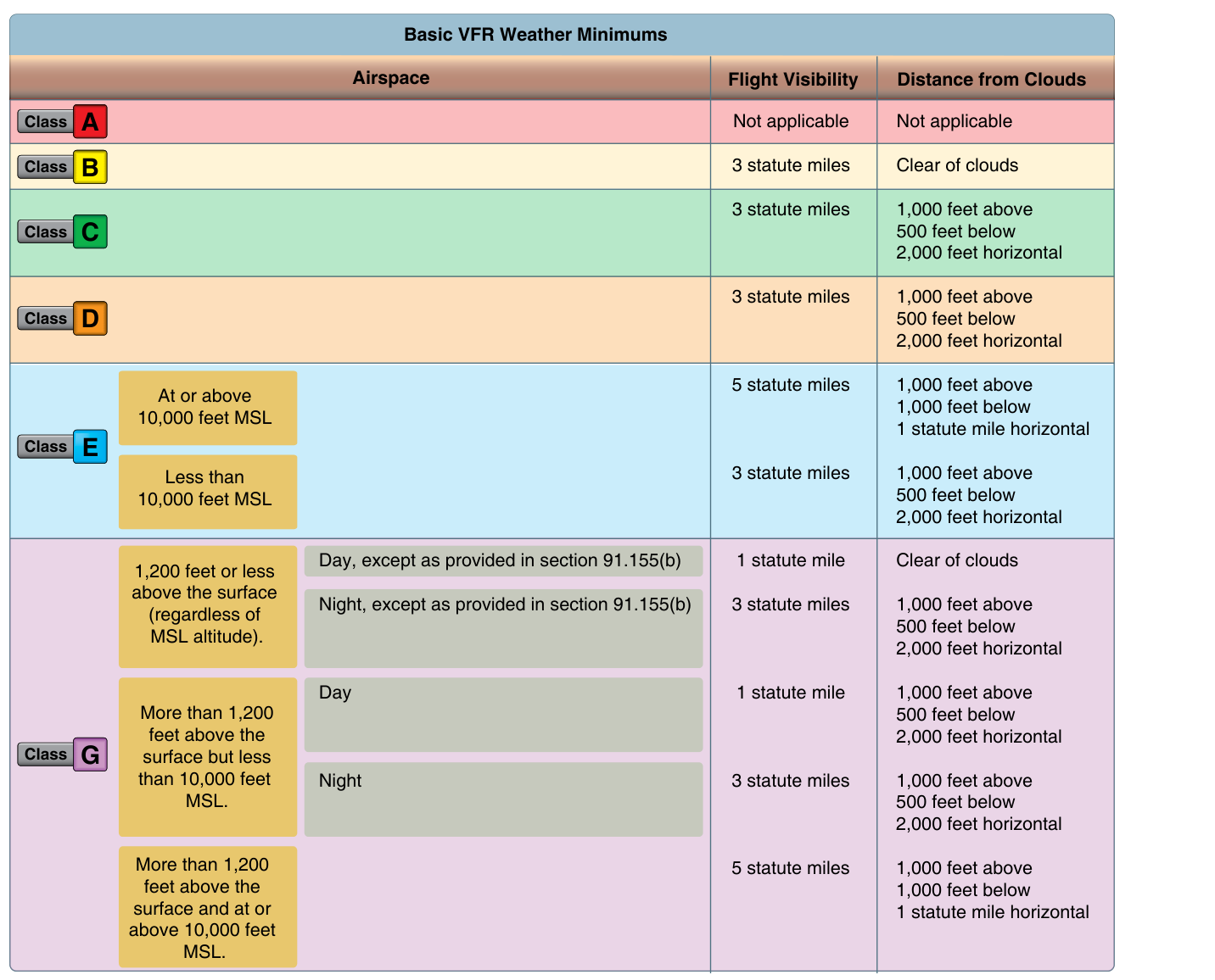 Figure 15-8 VFR weather minimums