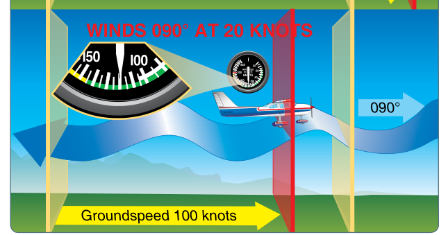 Figure 16-13 Motion of the air and aircraft speed