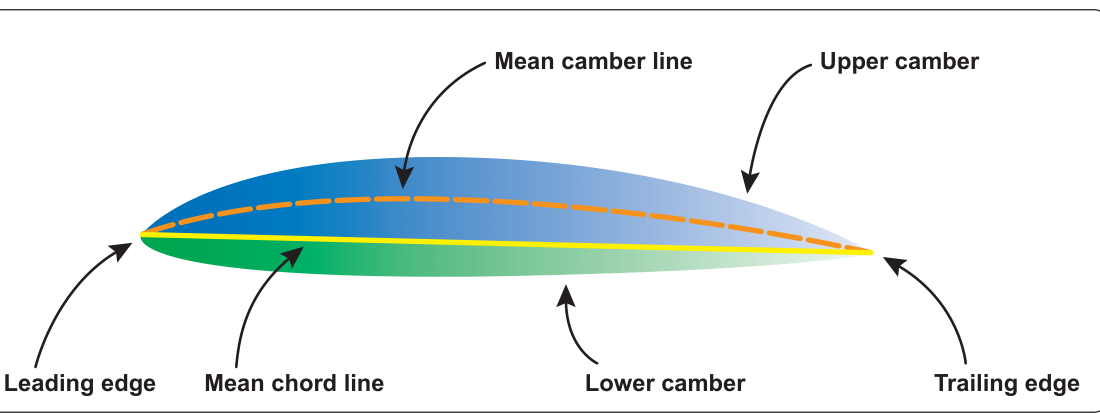 Figure 4-1 The airfoil