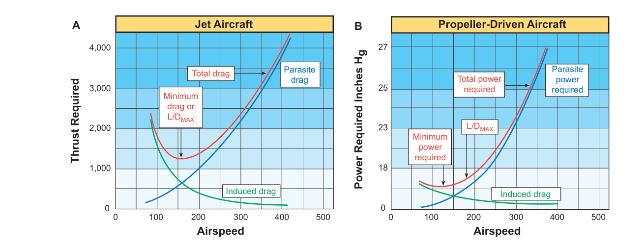 Figure 4-9 Thrust and power required curves