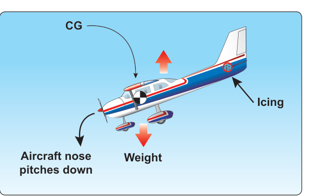 Figure 4-23 Ice on the tailplane