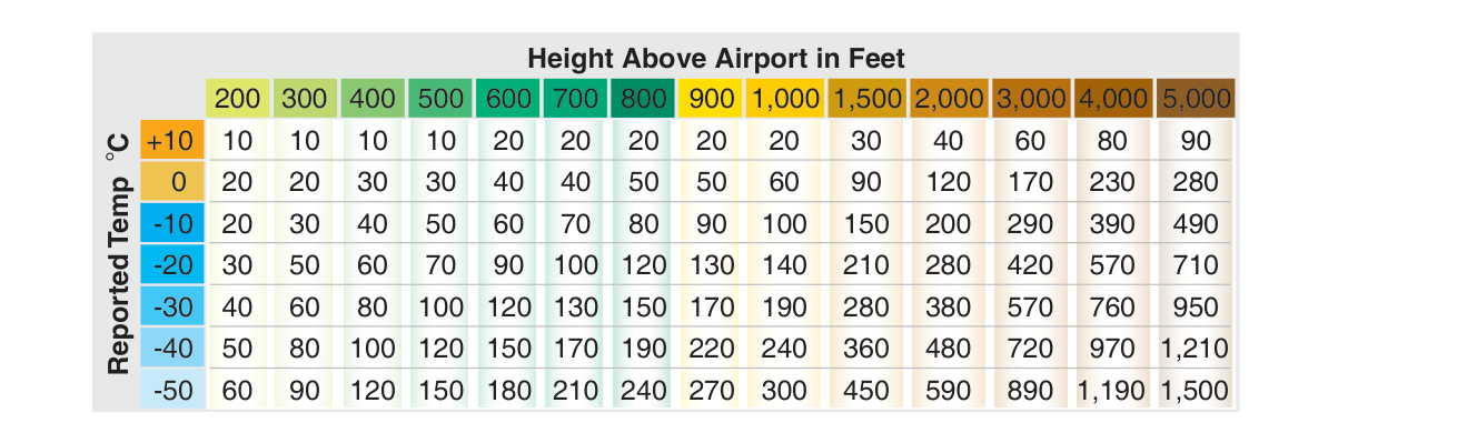 ICAO 저온 오차표