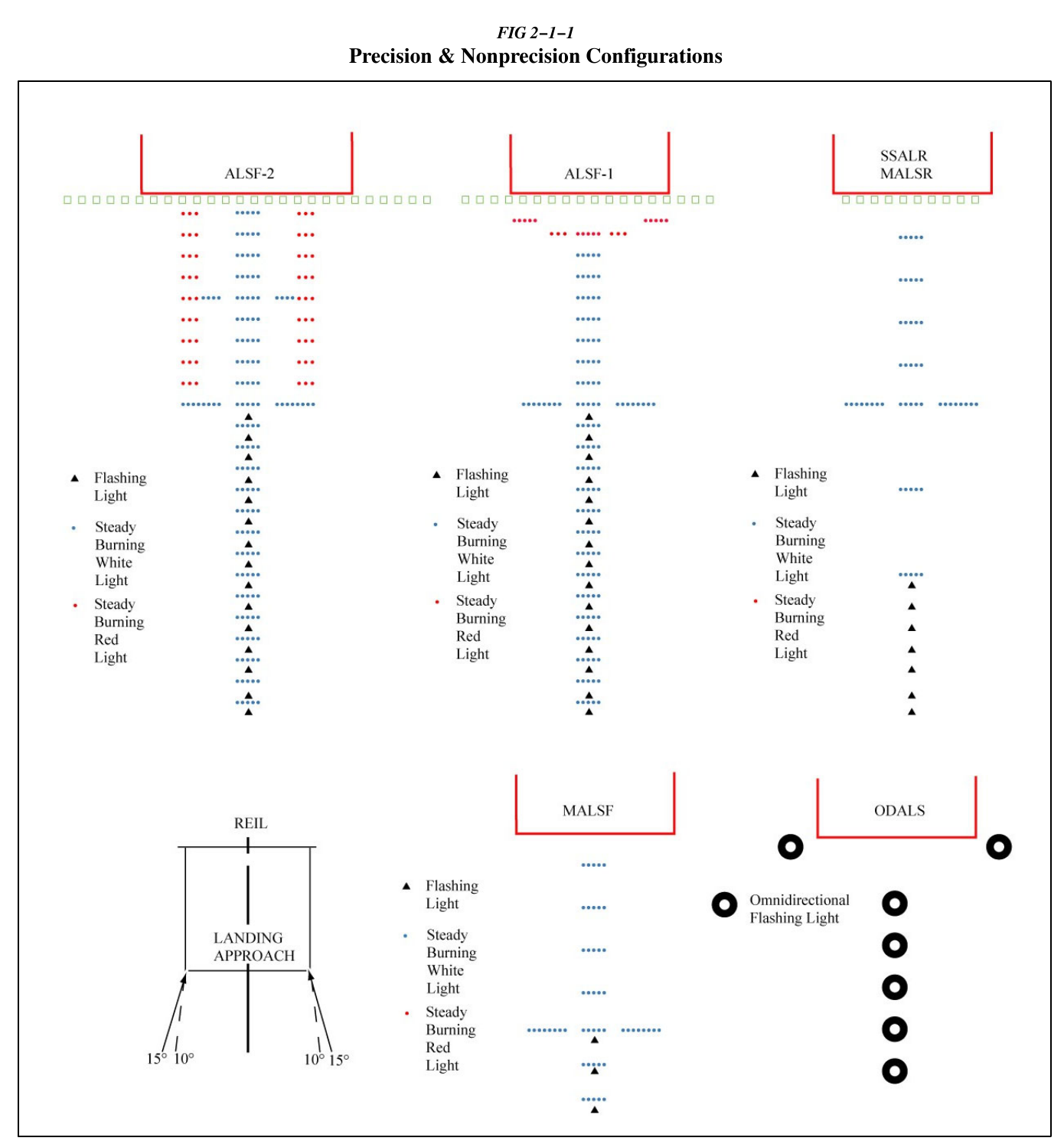 AIM FIG 2-1-1