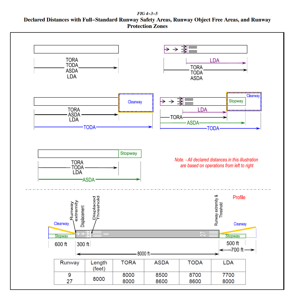 AIM FIG 4-3-5 Declared Distances