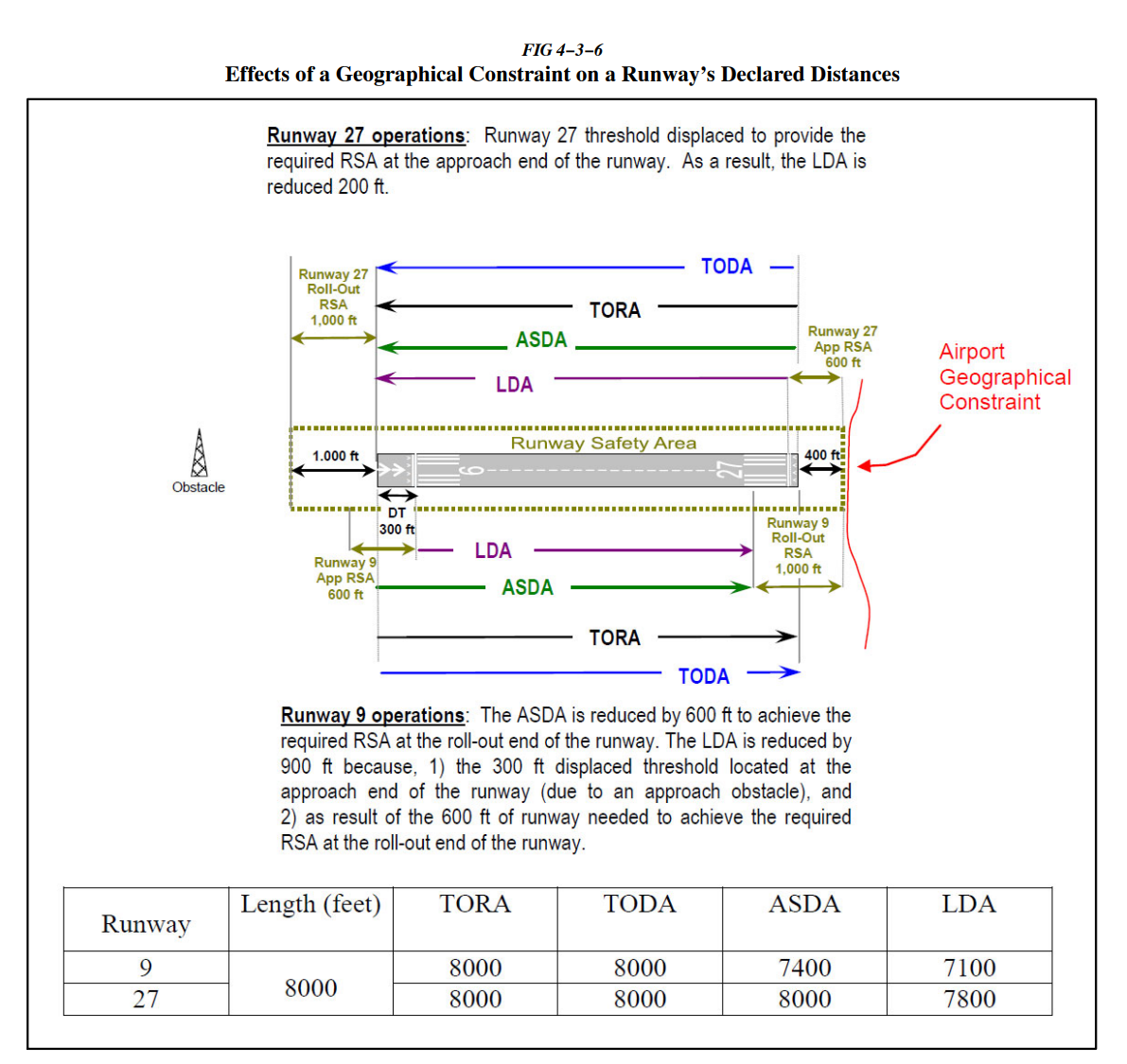 AIM FIG 4-3-6 Effects of a Geographical Constraint