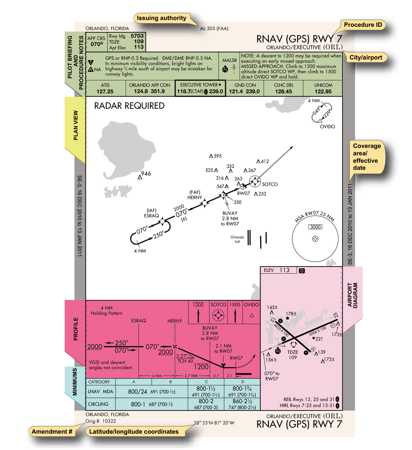 올랜도 이그제큐티브 RNAV GPS 활주로 7 접근 차트. 여백 식별, 조종사 브리핑, 평면도, 측면도, 최저치, 공항 도면이 라벨로 나뉘어 있다